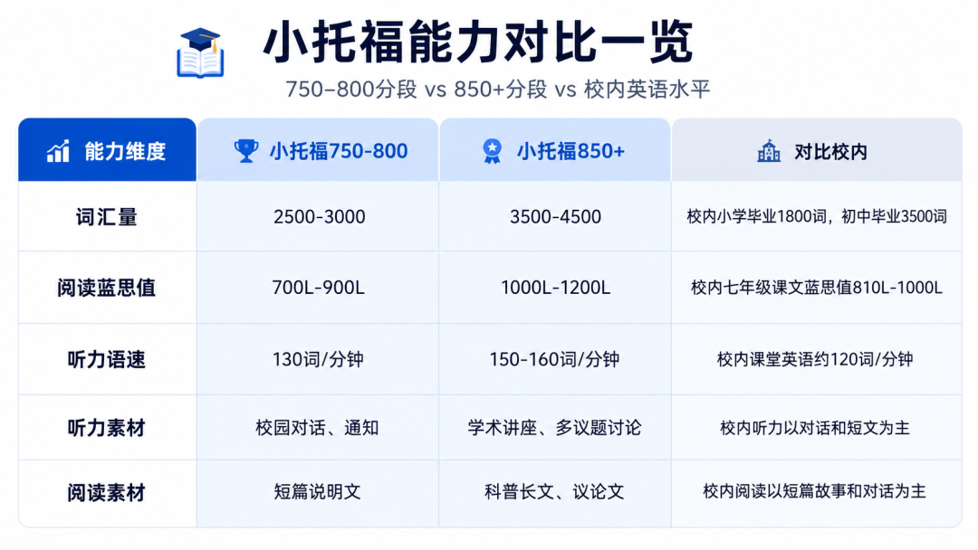 小托福850分相当于什么水平?想学好小托福,先来做这份免费测评! 小托福850分相当于什么水平?想学好小托福,先来做这份免费测评!