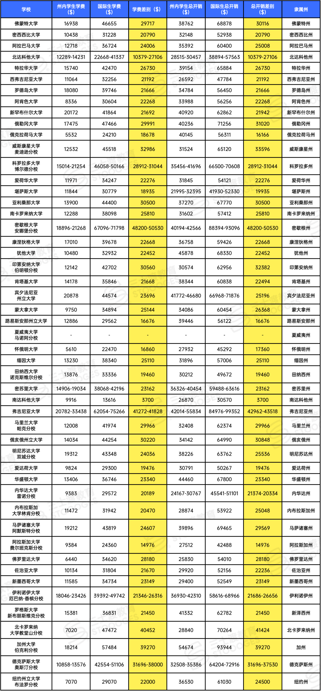 一年逼近10万刀！加州伯克利、密歇根大学、UVA提价，国际生快上不起公立了？