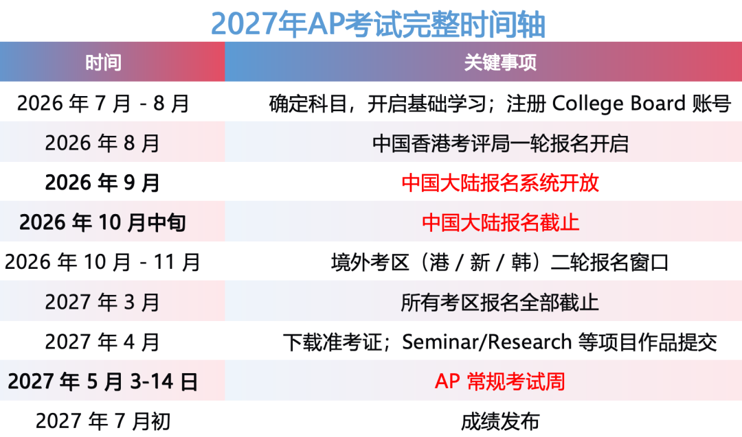 CB官方公布新数据：SAT国际考生5年暴涨71%！AP“多科报考”成标配