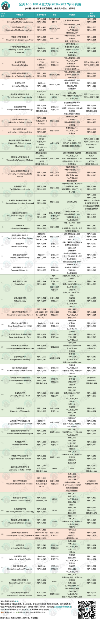 最新!2026全美Top 100公立大学学费出炉!UC系最烧钱,这三所不足5万刀…… 最新!2026全美Top 100公立大学学费出炉!UC系最烧钱,这三所不足5万刀……