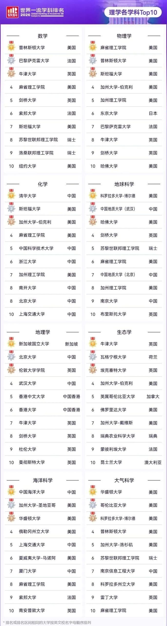 刚刚！2026软科世界一流学科排名发布！各学科最强院校是...