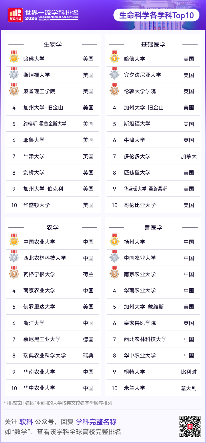 刚刚！2026软科世界一流学科排名发布！各学科最强院校是...