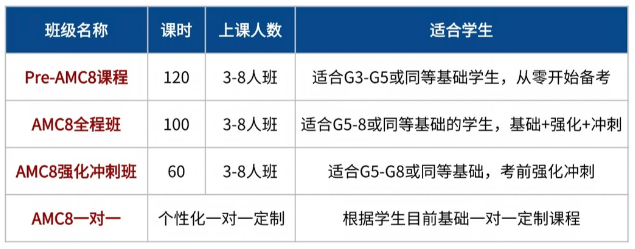AMC8报名通道已开启 报名流程及竞赛介绍 8年级及以下可报 AMC8报名通道已开启 报名流程及竞赛介绍 8年级及以下可报