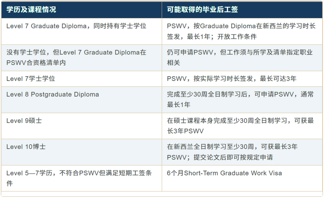 新西兰留学新政利好:一年制学士后文凭也有机会申请工签! 新西兰留学新政利好:一年制学士后文凭也有机会申请工签!