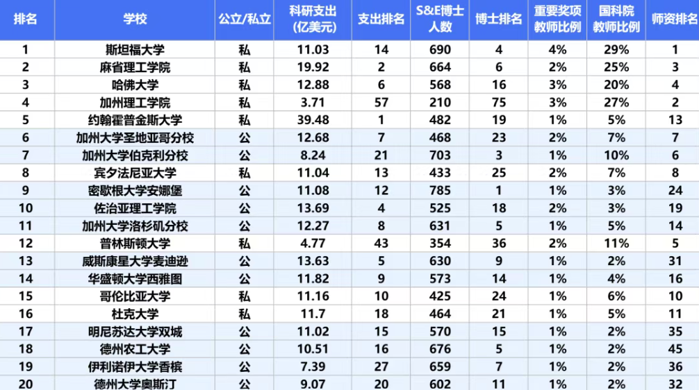 2026全美最佳科研大学排名发布 2026全美最佳科研大学排名发布