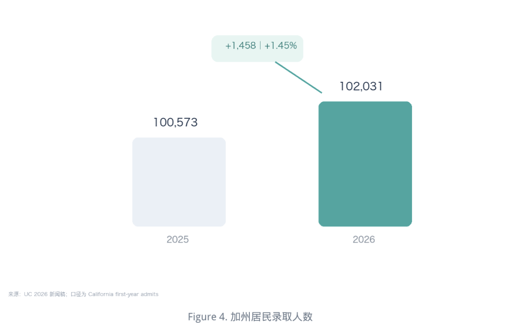 2026UC录取数据公布!20.5万申请背后,必須看懂的4大趋势 2026UC录取数据公布!20.5万申请背后,必須看懂的4大趋势