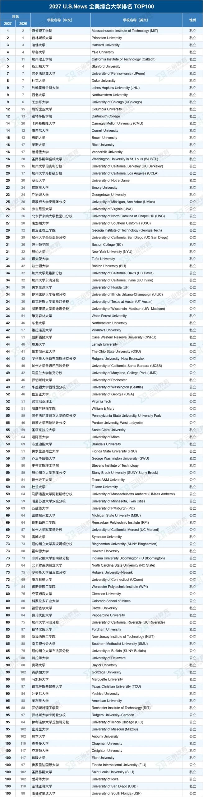 2027 USNews全美大学排名发布 MIT登顶