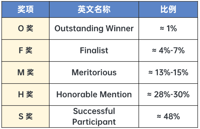 2026 HiMCM三大红线:AI代写核心模型、匿名页眉写校名、最后1小时改稿——机构HiMCM辅导给家长避坑清单 2026 HiMCM三大红线:AI代写核心模型、匿名页眉写校名、最后1小时改稿——机构HiMCM辅导给家长避坑清单