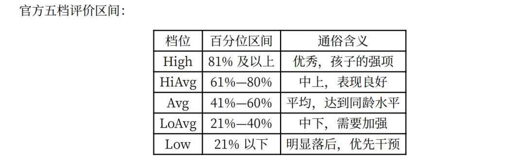 国际学校家长必看:一文读懂MAP考试,看懂成绩单才能看清孩子 国际学校家长必看:一文读懂MAP考试,看懂成绩单才能看清孩子