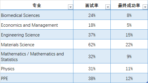全A*却被拒?牛剑面试通过率不足3成背后的真相!