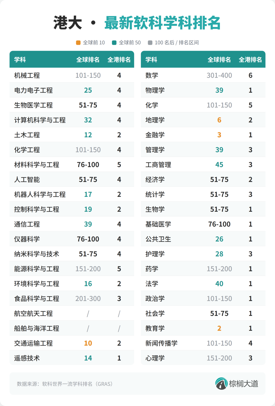 港大排100名开外 新国立稳居第13 最新世界排名对比分析