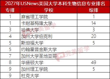 USNews发布2027年本科计算机专业及8个细分专业排名