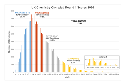 2027 UKChO英国化学奥赛考试时间提前!1月22日开考! 2027 UKChO英国化学奥赛考试时间提前!1月22日开考!
