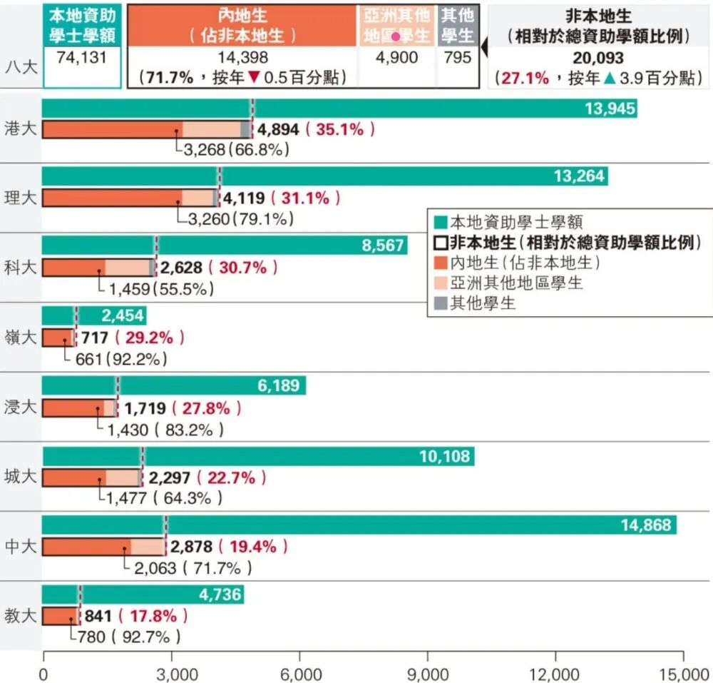 香港八大开学首日 内地学生数量飙升 香港八大开学首日 内地学生数量飙升