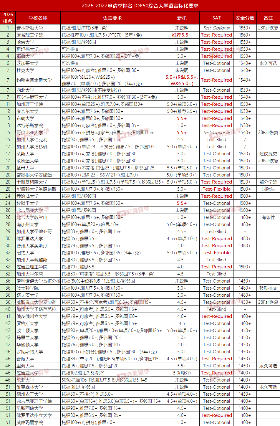 2026-2027申请季TOP50美国大学语言和标化成绩要求汇总 2026-2027申请季TOP50美国大学语言和标化成绩要求汇总