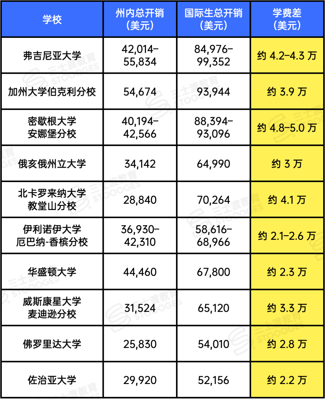 一年逼近10万刀！加州伯克利、密歇根大学、UVA提价，国际生快上不起公立了？