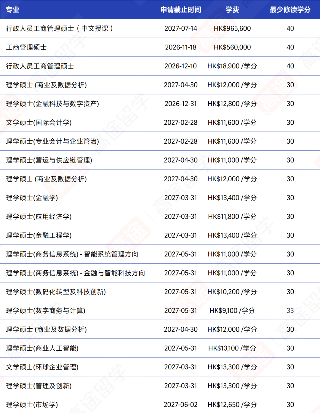 香港城市大学27Fall硕士申请开放,申请时间、学费码住 香港城市大学27Fall硕士申请开放,申请时间、学费码住
