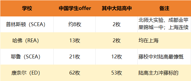 普林斯顿2030届新生数据出炉!藤校招生逻辑彻底变了... 普林斯顿2030届新生数据出炉!藤校招生逻辑彻底变了...