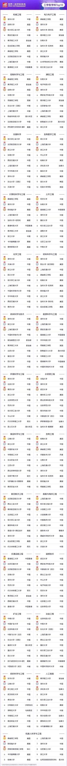 刚刚！2026软科世界一流学科排名发布！各学科最强院校是...