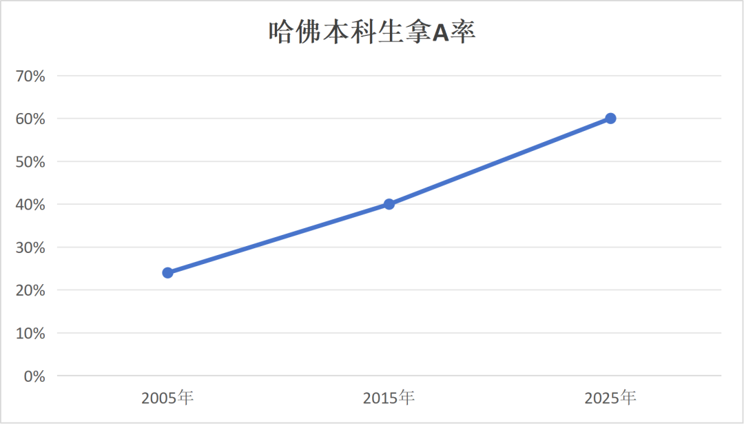 为应对成绩注水问题，哈佛大学评分逻辑正在变化...