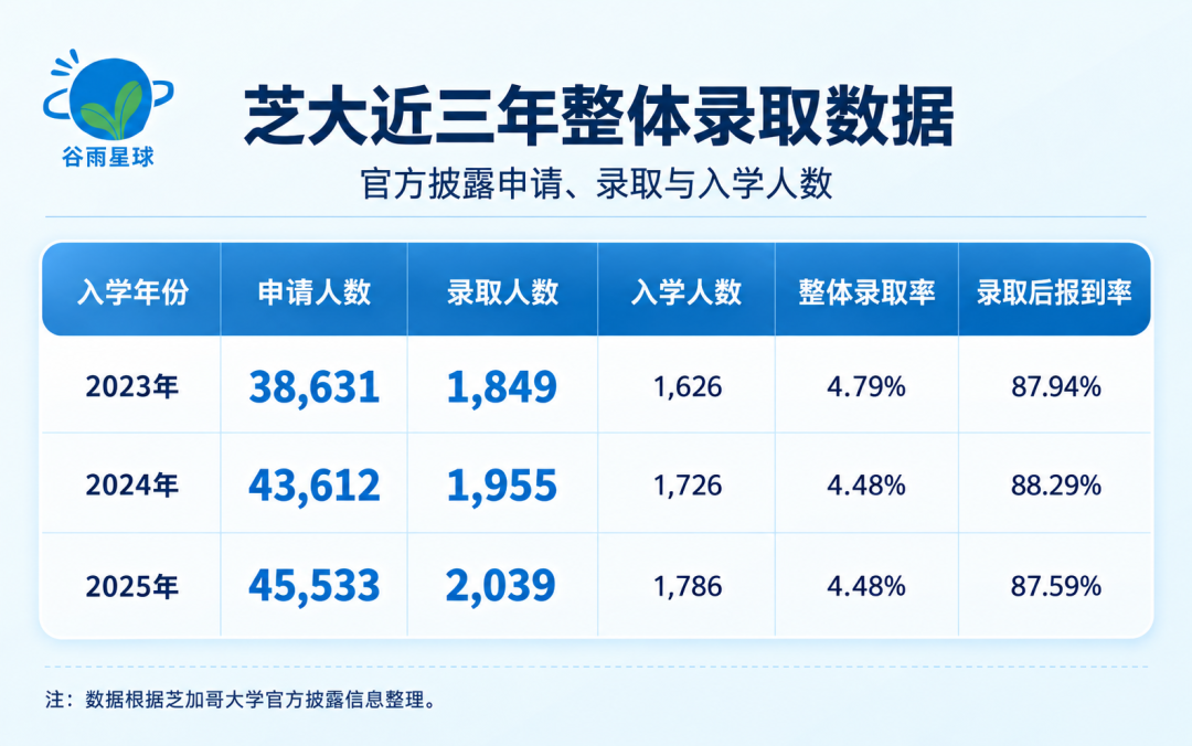 芝大ED0刚刚放榜,今年有个新变化 芝大ED0刚刚放榜,今年有个新变化