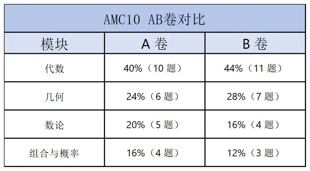 AMC10数学竞赛A卷和B卷的区别有哪些 报名前先明白这三个问题 AMC10数学竞赛A卷和B卷的区别有哪些 报名前先明白这三个问题
