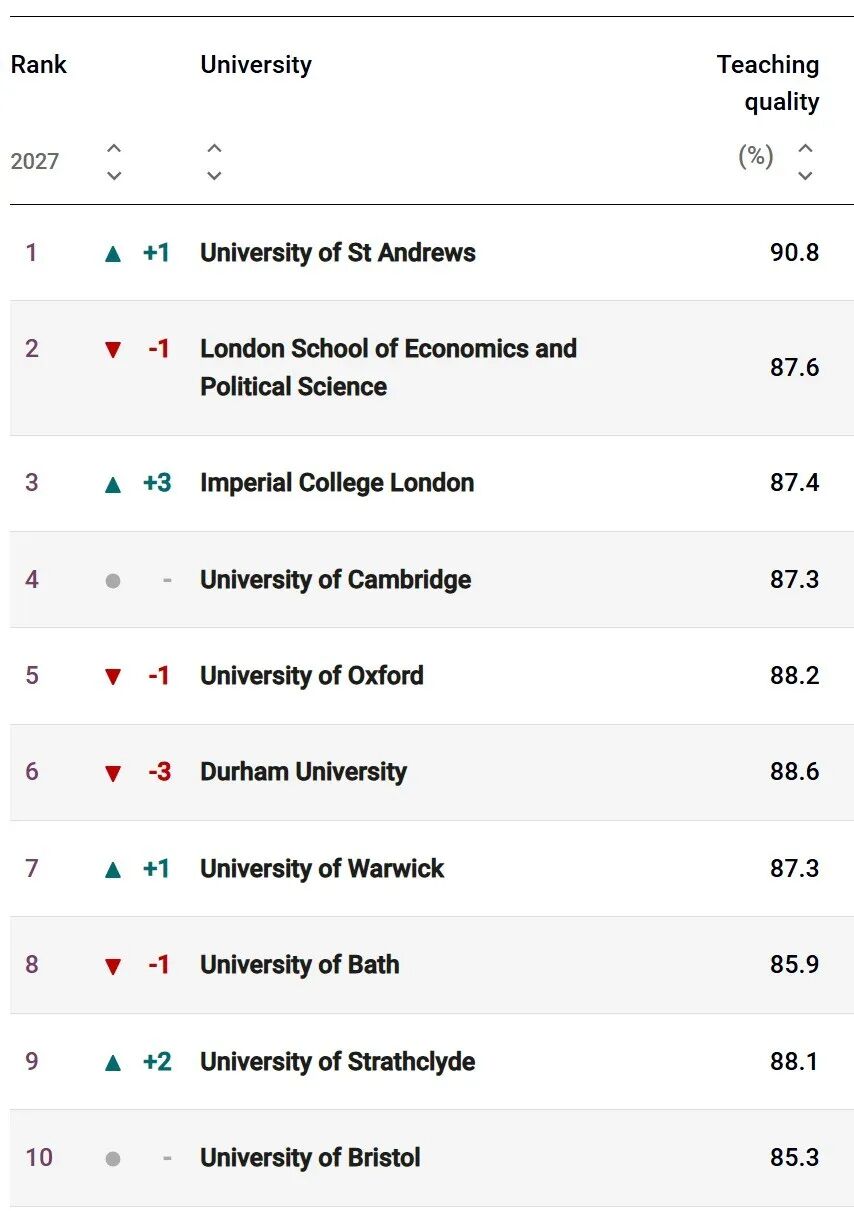 2027年TIMES大学排名正式发布!帝国理工拿下“年度大学”桂冠、UCL跌出前十...... 2027年TIMES大学排名正式发布!帝国理工拿下“年度大学”桂冠、UCL跌出前十......