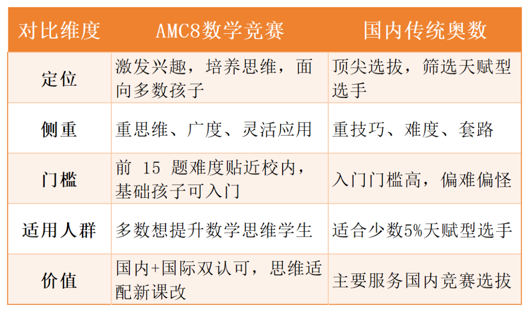 新课改彻底落地!为什么小学数学想拔高,AMC8数学竞赛是优选? 新课改彻底落地!为什么小学数学想拔高,AMC8数学竞赛是优选?