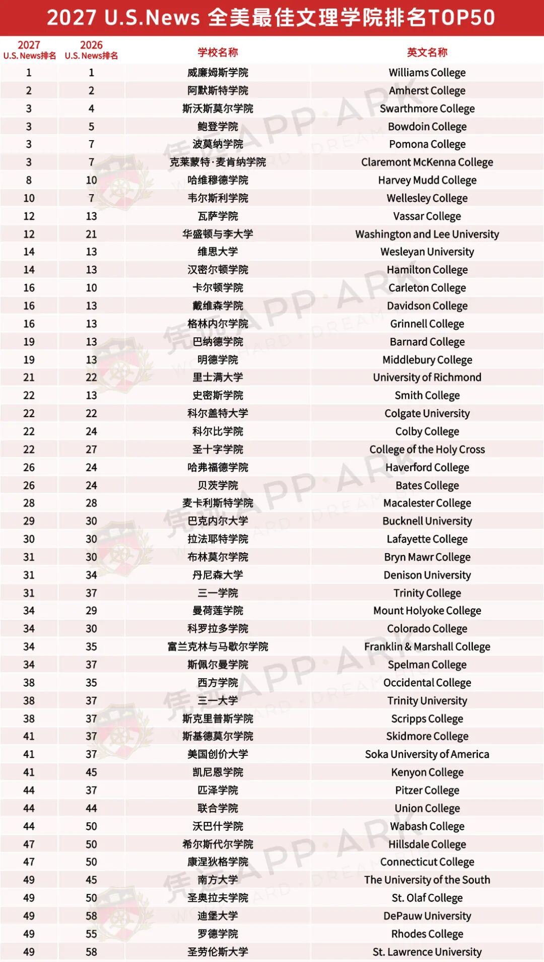 2027 U.S.News 全美最佳综合大学及文理学院排名发布 2027 U.S.News 全美最佳综合大学及文理学院排名发布