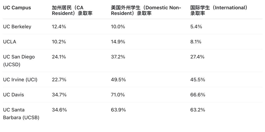 2026UC录取数据公布!20.5万申请背后,必須看懂的4大趋势 2026UC录取数据公布!20.5万申请背后,必須看懂的4大趋势