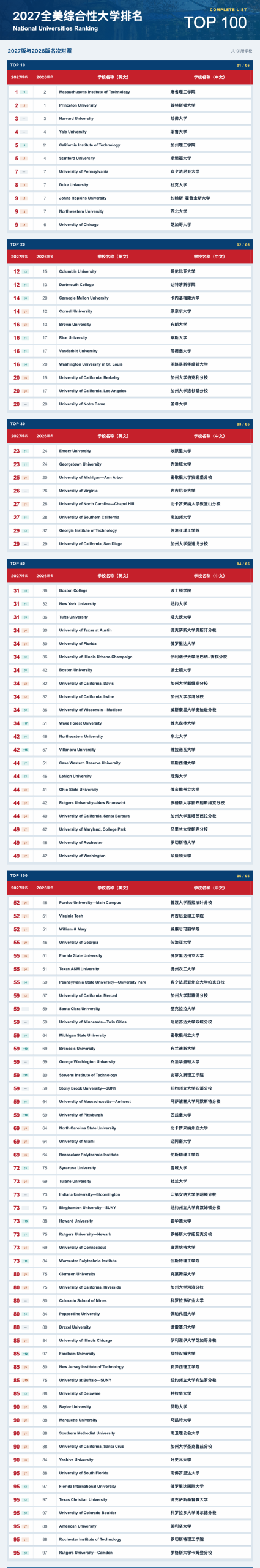 刚刚发布！2027 U.S.News排名大洗牌！MIT登顶、普林斯顿失守！