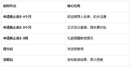 美研申请：如何让美国教授心甘情愿为你写一封“强推”？