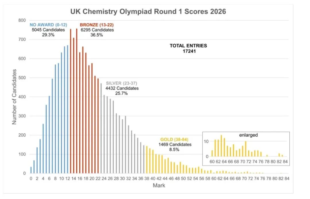 2027 UK Chemistry Olympiad(UKChO)新一轮报名已经开启 2027 UK Chemistry Olympiad(UKChO)新一轮报名已经开启