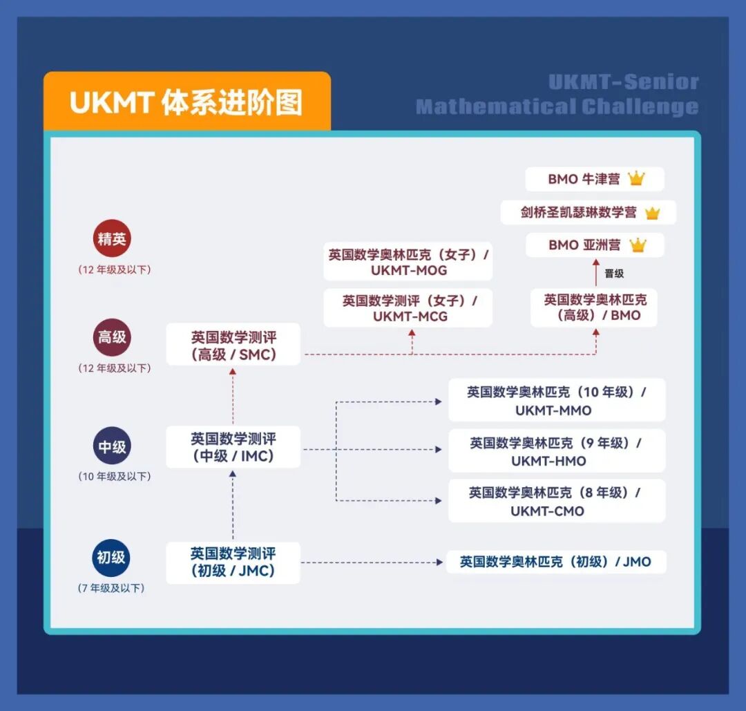 UKMT体系图