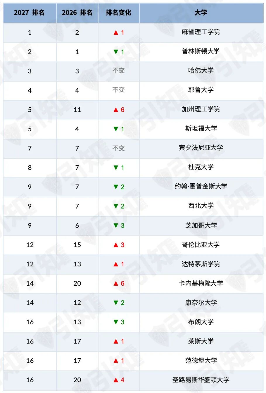 MIT登顶,普林斯顿让位,UC集体下滑... 2027 US News排名大地震! MIT登顶,普林斯顿让位,UC集体下滑... 2027 US News排名大地震!