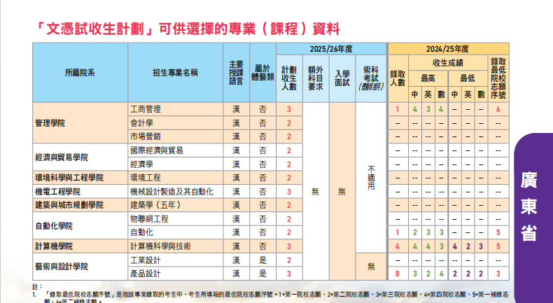 DSE报考广东工业大学 多少分能录 哪些专业更值得选