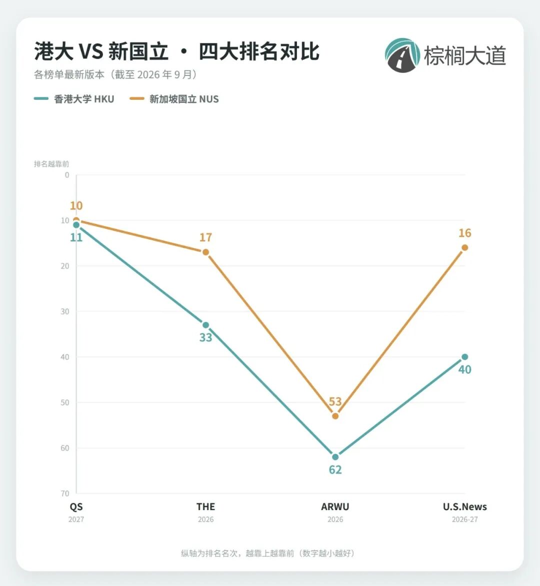 港大排100名开外，新国立稳居第13！最新世界排名太炸裂，同是“大烫门”，同烫不同命？