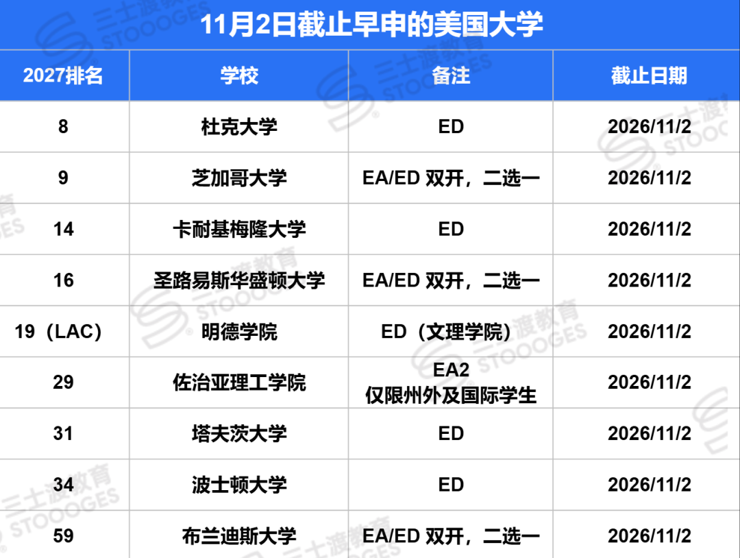 超强DDL预警！11月1日、2日名校早申扎堆截止，这5所Top20千万别漏掉！