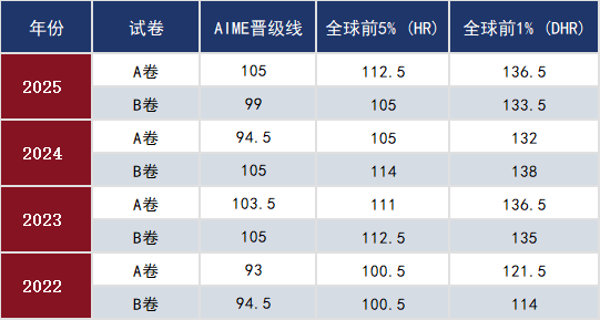 AMC10冲刺倒计时!考前高效提分策略必看,稳稳拿下AIME晋级! AMC10冲刺倒计时!考前高效提分策略必看,稳稳拿下AIME晋级!