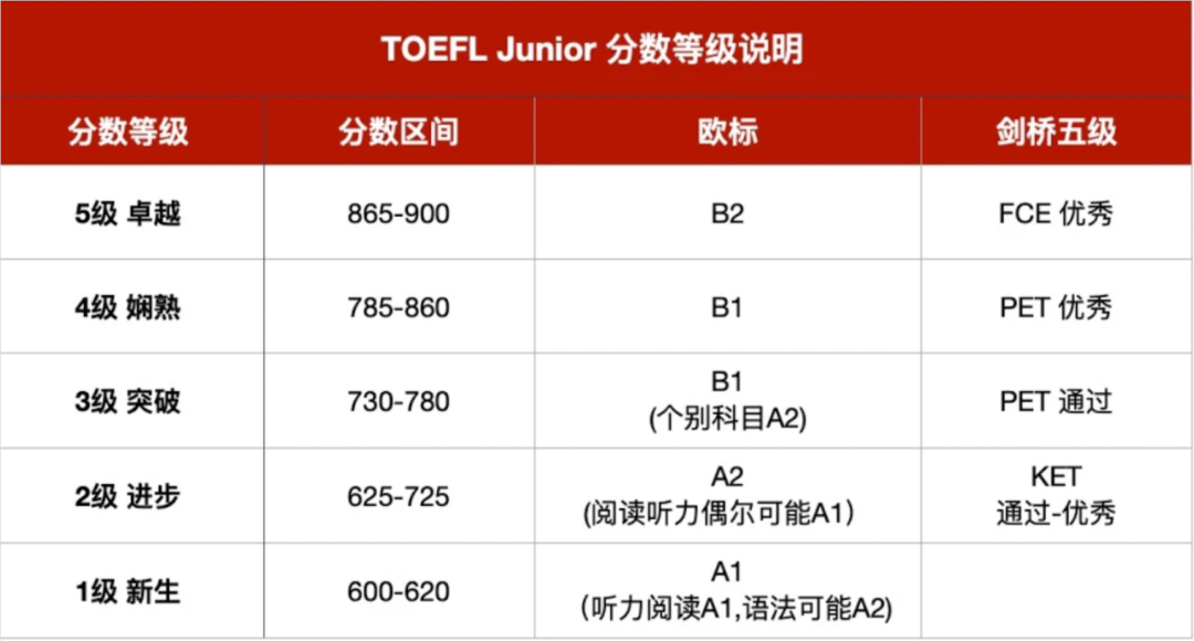 小托福全项考试