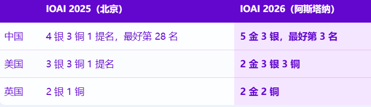 2026年IOAI收官，中美英各国战况汇总！AI 奥赛这条新赛道该怎么进？