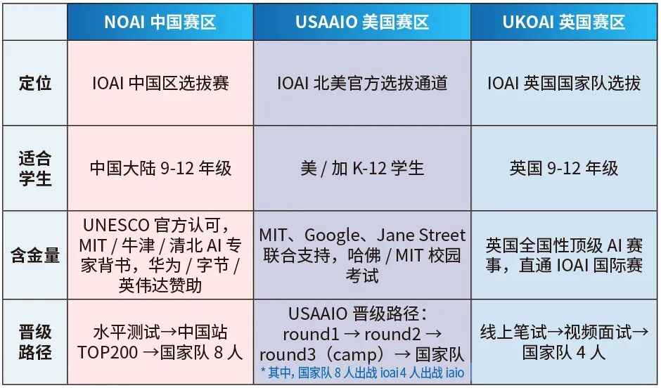 2026 IOAI中国队历史性夺首金！这条AI时代的蓝海竞赛赛道，到底值不值得冲？