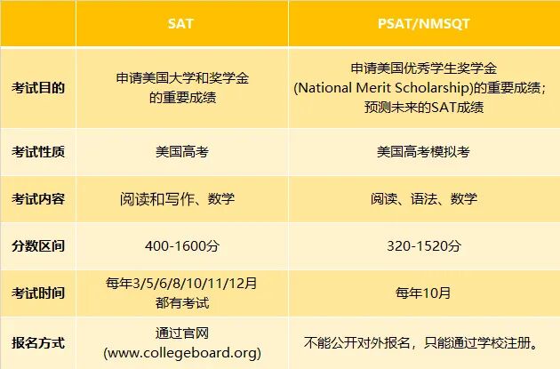 PSAT与SAT对比