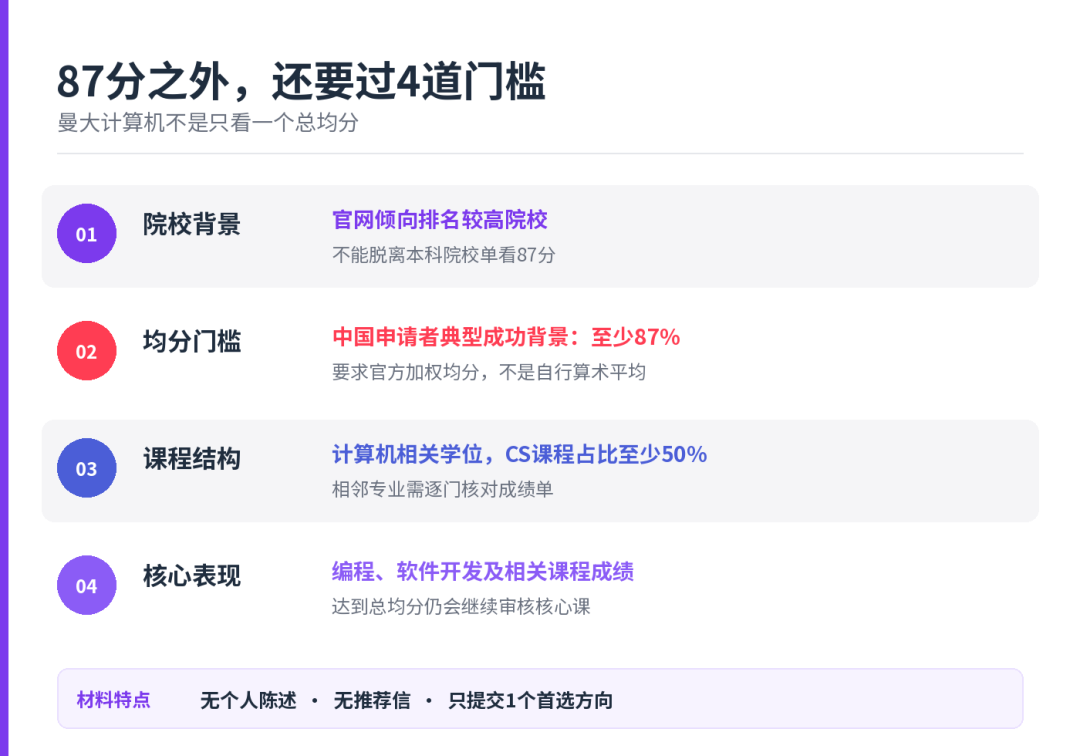 曼大27Fall计算机首轮11月6日截止 87分是起点
