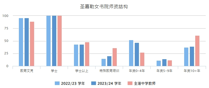 圣嘉勒女书院 | 让家长十分青睐的Band1名校，成绩出众，英文水平高