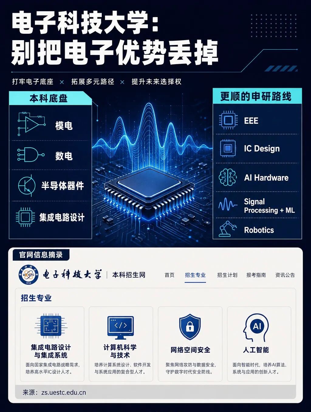 两电一邮 27Fall 申研|大厂 AI 背景,CS、AI、芯片、机器人怎么选 两电一邮 27Fall 申研|大厂 AI 背景,CS、AI、芯片、机器人怎么选