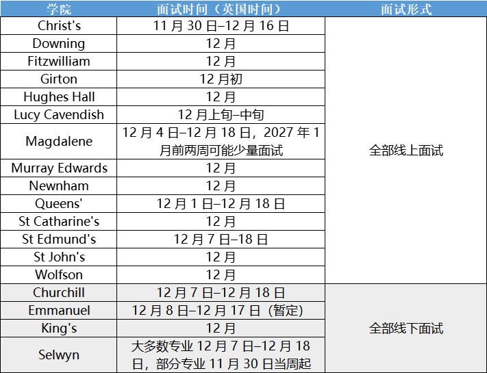 27fall牛剑面试安排出炉,最早11月份开面!怎么准备看这篇 27fall牛剑面试安排出炉,最早11月份开面!怎么准备看这篇