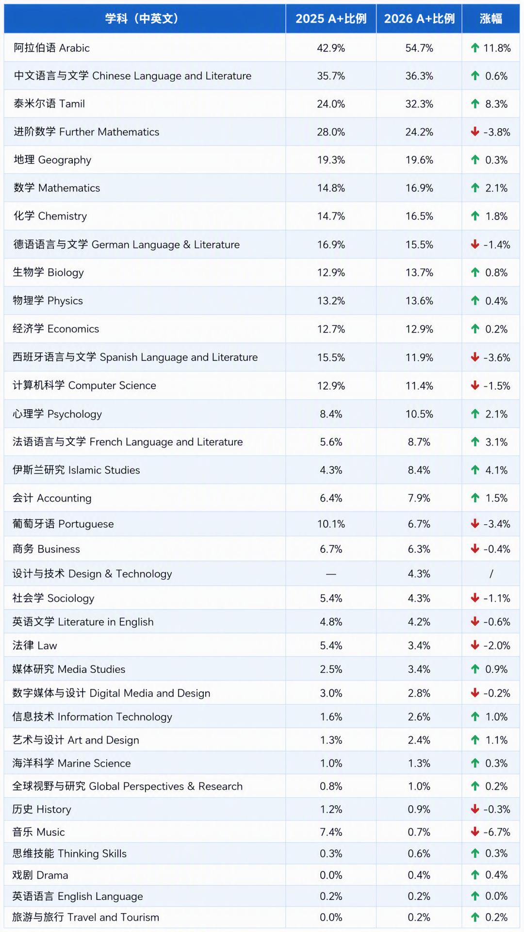 CAIE夏季大考高分率出炉：五大科目A*率齐涨！