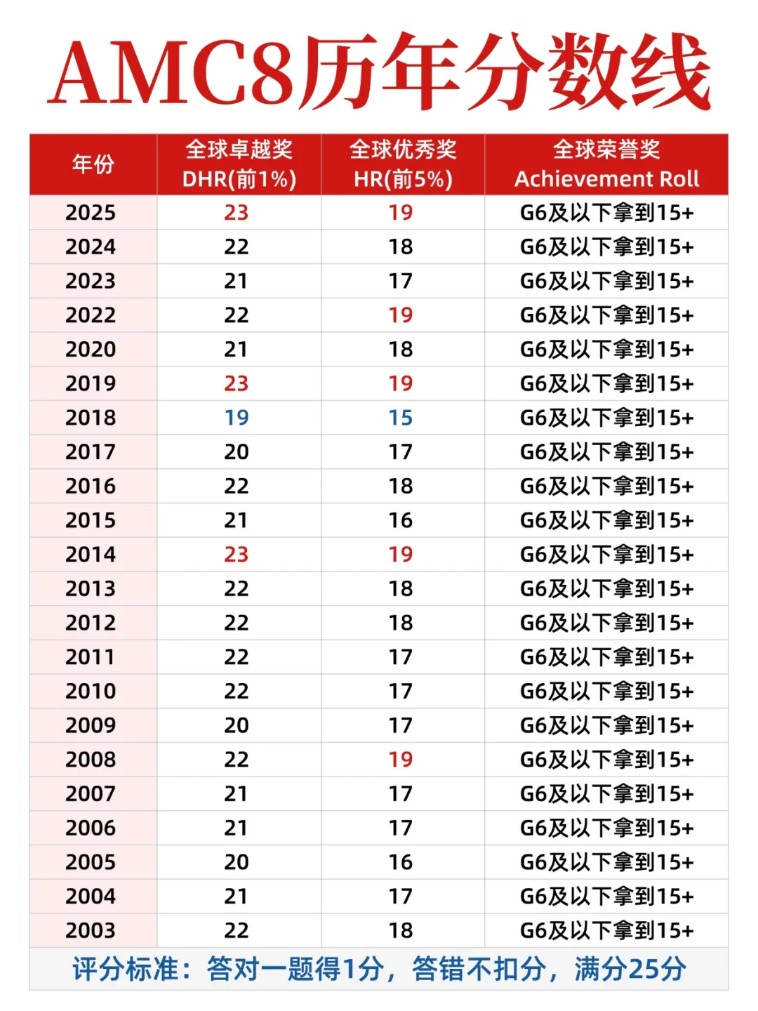 几年级开始备考AMC8最合适 零基础怎么备考AMC8 几年级开始备考AMC8最合适 零基础怎么备考AMC8