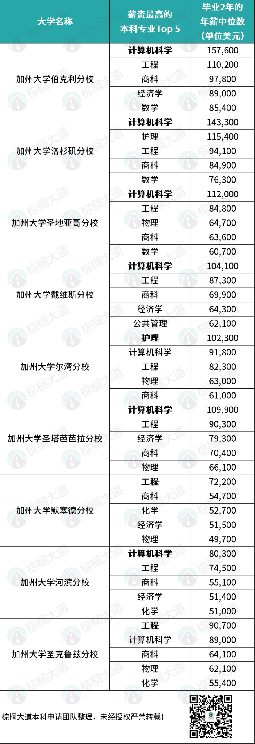 最新!加州大学本科生赚钱能力排名!UCLA不敌UCSD,UCI输给UCSB...... 最新!加州大学本科生赚钱能力排名!UCLA不敌UCSD,UCI输给UCSB......